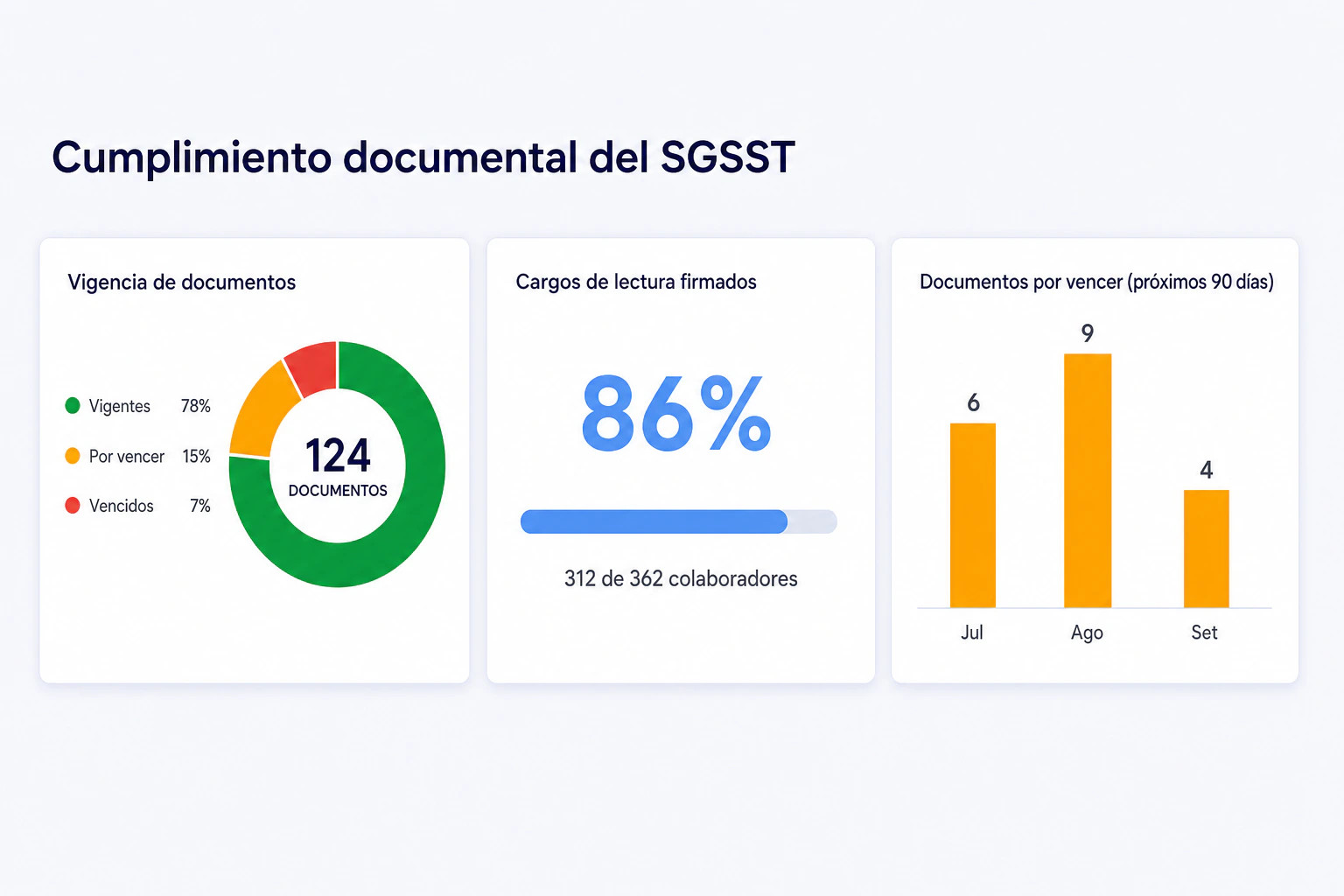 Dashboard de cumplimiento y vigencia documental en LAUS: documentos vigentes, por vencer y cargos firmados