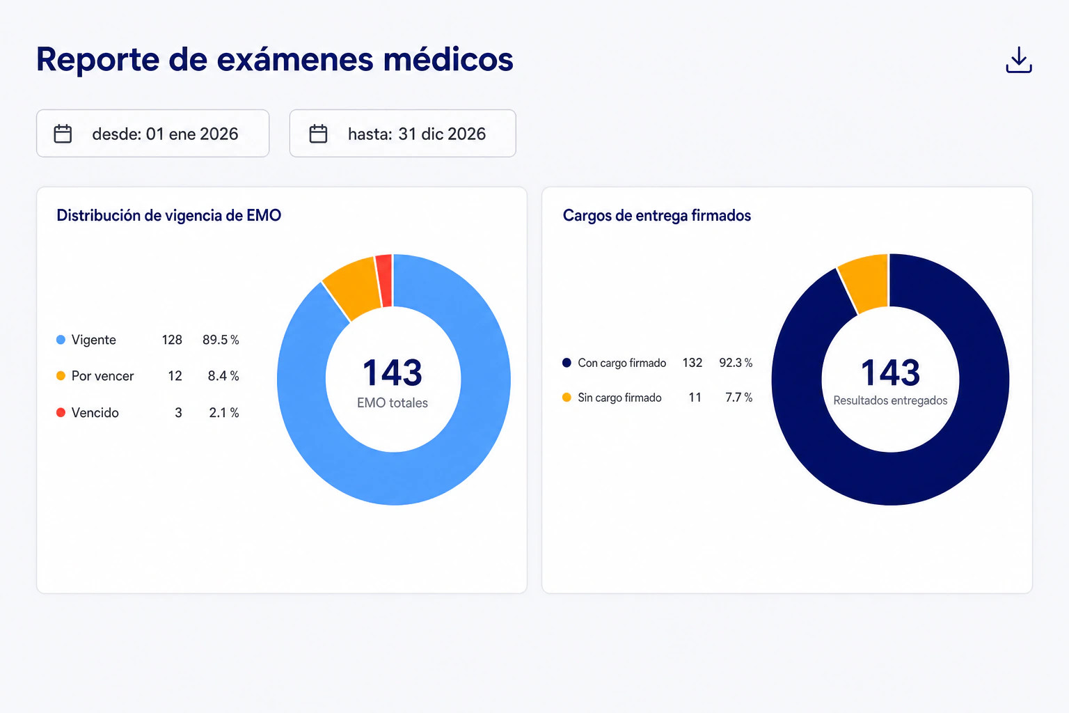 Reporte de LAUS con la distribución de vigencia de los exámenes médicos y el porcentaje de cargos de entrega firmados