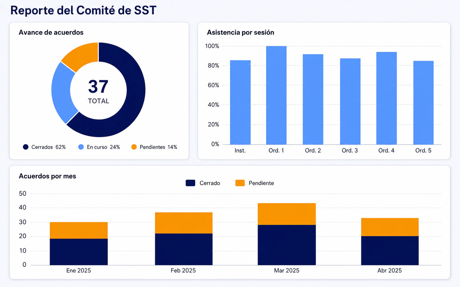 Dashboard del Comité de SST en LAUS con asistencia por sesión y avance de acuerdos