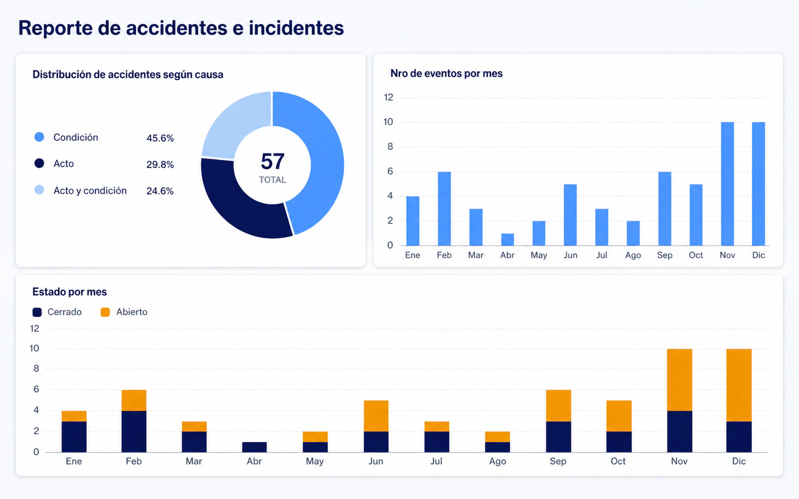 Dashboard de accidentabilidad en LAUS: distribución de causas, eventos por mes y estado abierto/cerrado