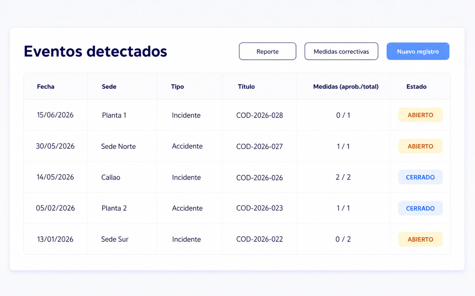 Listado central de eventos en LAUS con su estado y el avance de medidas