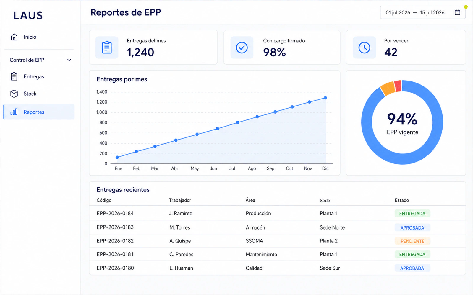 Dashboard de reportes de EPP en LAUS: KPIs de entregas, entregas por mes, EPP vigente y tabla de entregas recientes por trabajador, área y sede