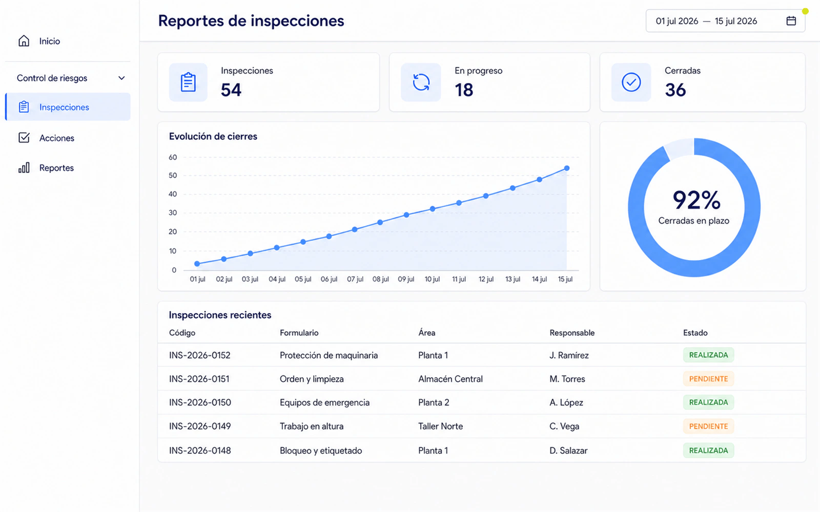 Panel web de reportes de inspecciones de LAUS con indicadores, evolución de cierres, porcentaje cerradas en plazo y tabla de inspecciones recientes