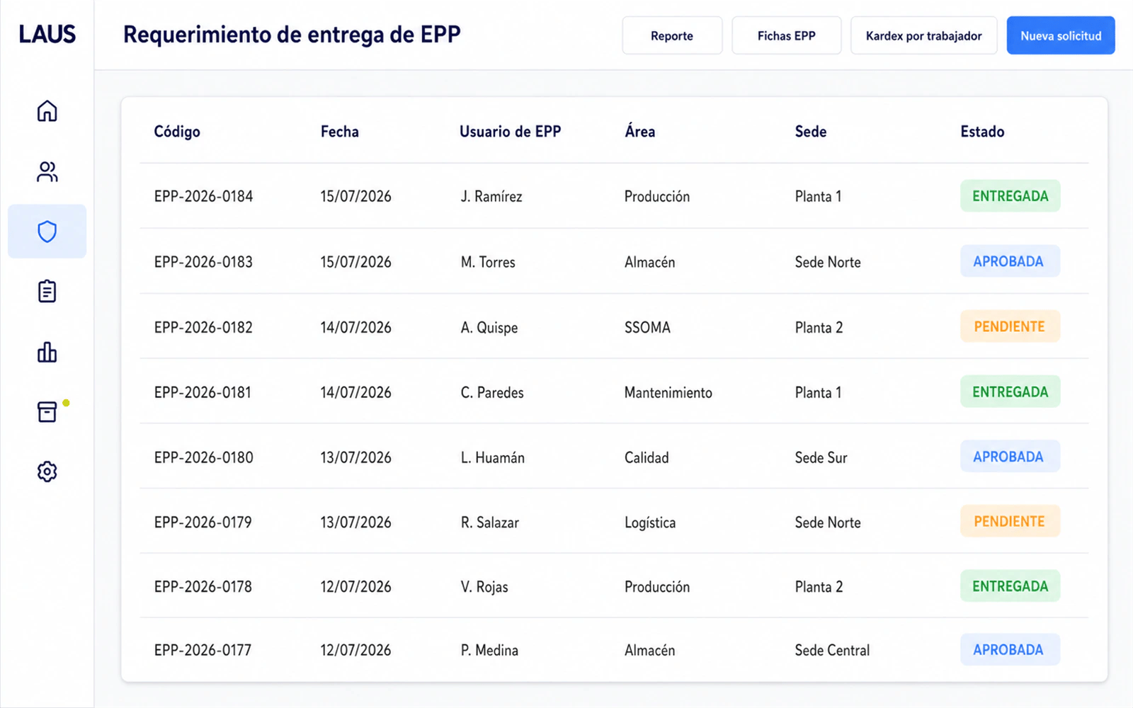 Panel de LAUS con la tabla de requerimientos de entrega de EPP por trabajador, área y sede con estados