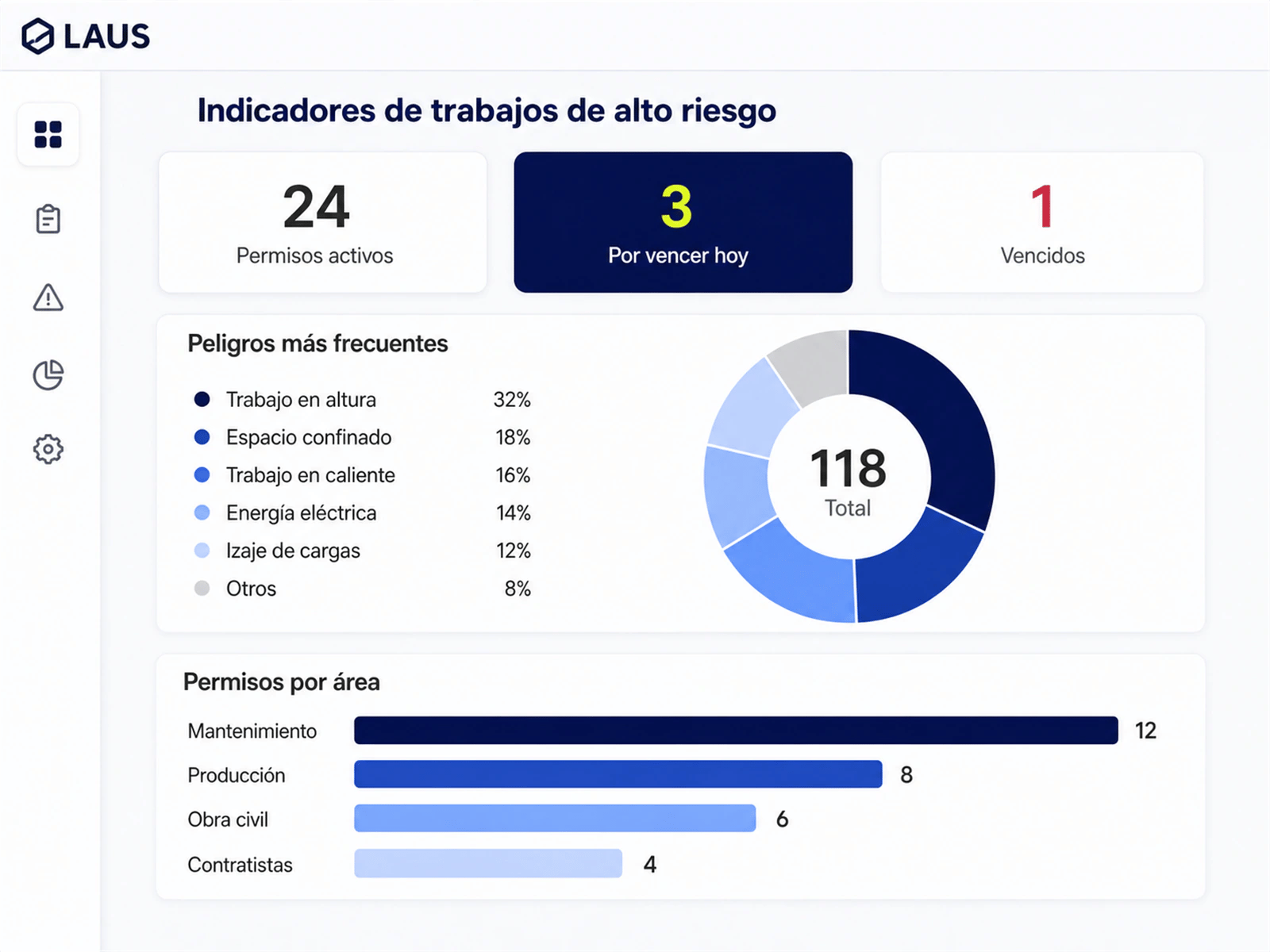 Indicadores de trabajos de alto riesgo en LAUS: permisos activos, por vencer y peligros más frecuentes