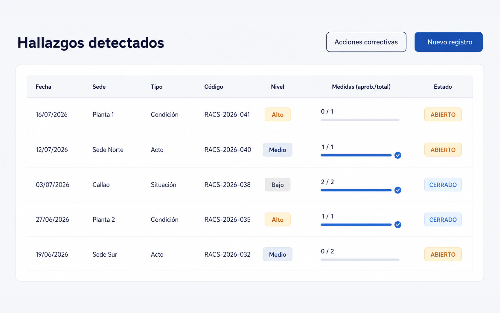 Listado central de hallazgos en LAUS con nivel de riesgo, avance de medidas y estado