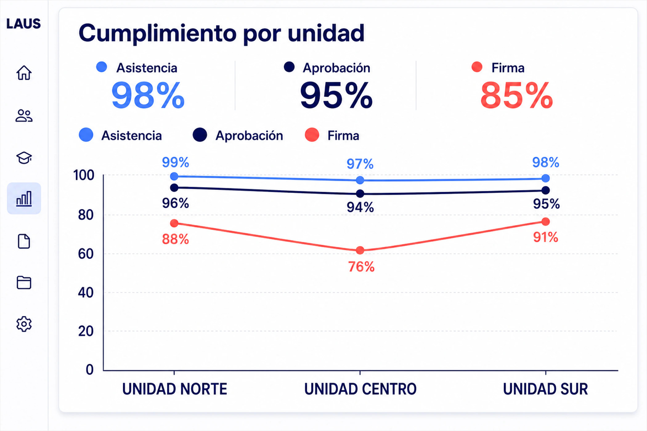 Dashboard de cumplimiento de capacitaciones en LAUS: asistencia, aprobación y firma por unidad y por área